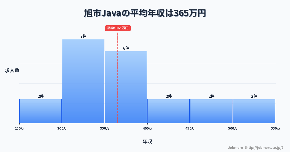 千葉県 旭市内のJavaの平均年収は372万円です。中央値は351万円、最頻値は350万円〜400万円です。