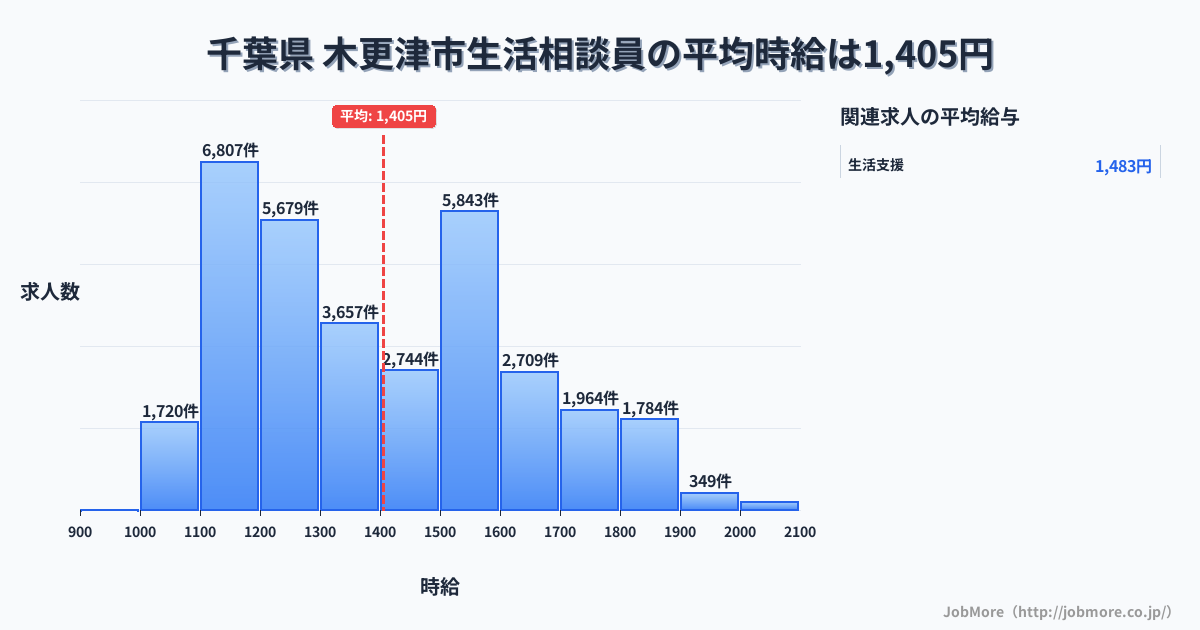 千葉県木更津市内の生活相談員の平均時給は1,405円です。中央値は1,353円、最頻値は1,100円〜1,200円です。