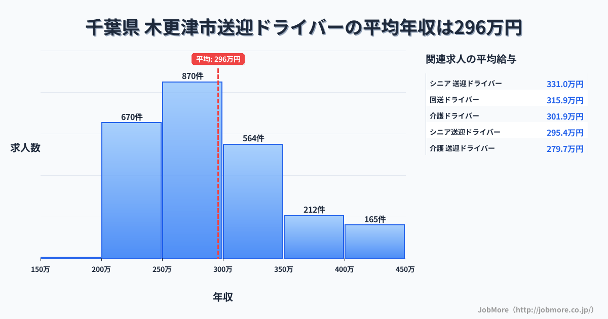 千葉県木更津市内の送迎ドライバーの平均年収は296万円です。中央値は280万円、最頻値は250万円〜300万円です。