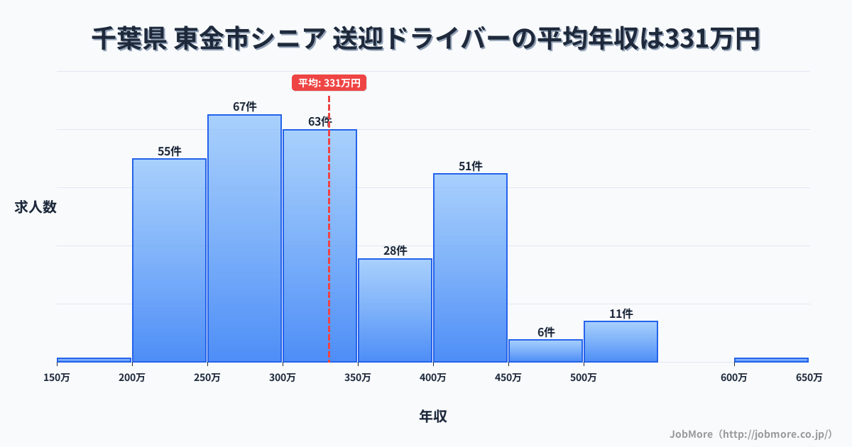 千葉県東金市内のシニア 送迎ドライバーの平均年収は331万円です。中央値は310万円、最頻値は250万円〜300万円です。