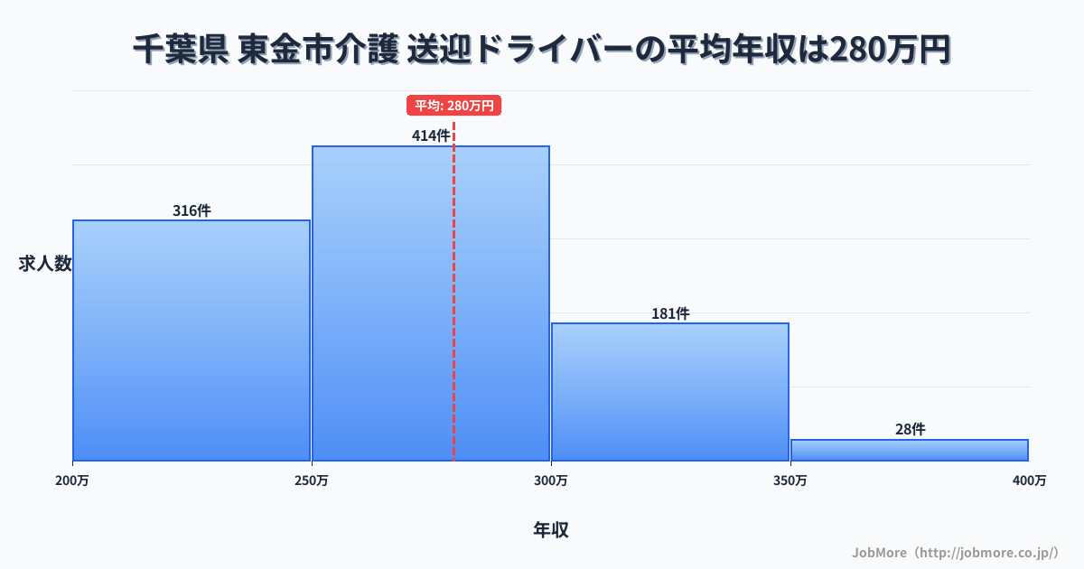 千葉県東金市内の介護 送迎ドライバーの平均年収は279万円です。中央値は269万円、最頻値は250万円〜300万円です。