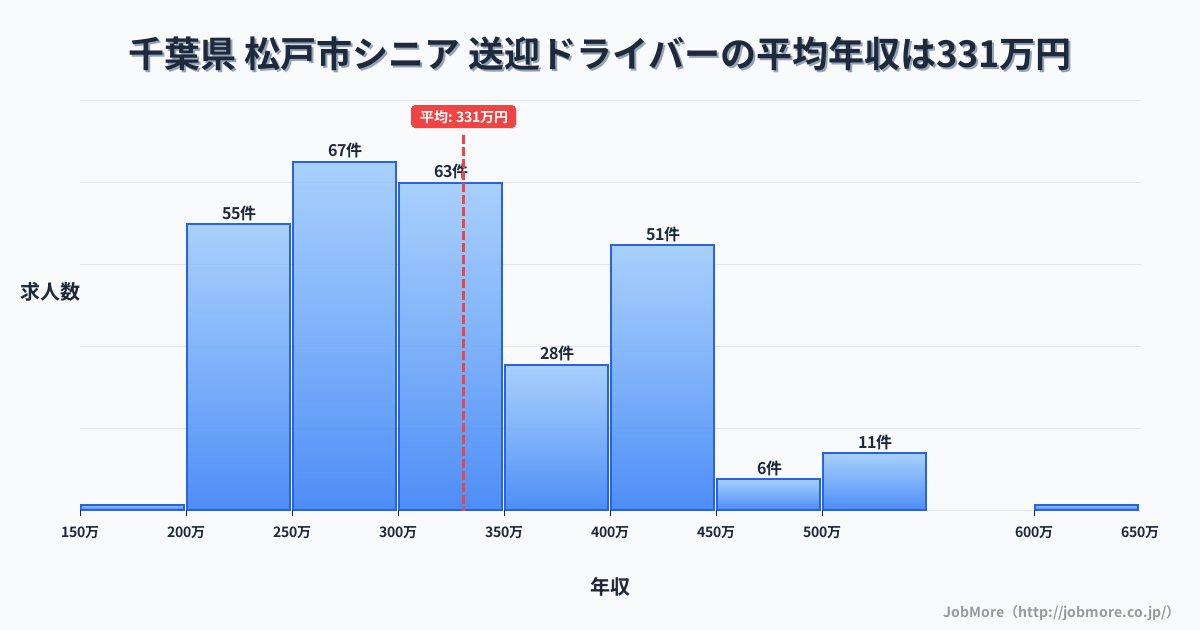 千葉県松戸市内のシニア 送迎ドライバーの平均年収は331万円です。中央値は310万円、最頻値は250万円〜300万円です。