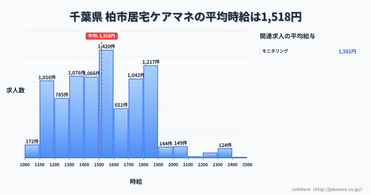 千葉県柏市内の居宅ケアマネの平均時給は1,518円です。中央値は1,499円、最頻値は1,500円〜1,600円です。
