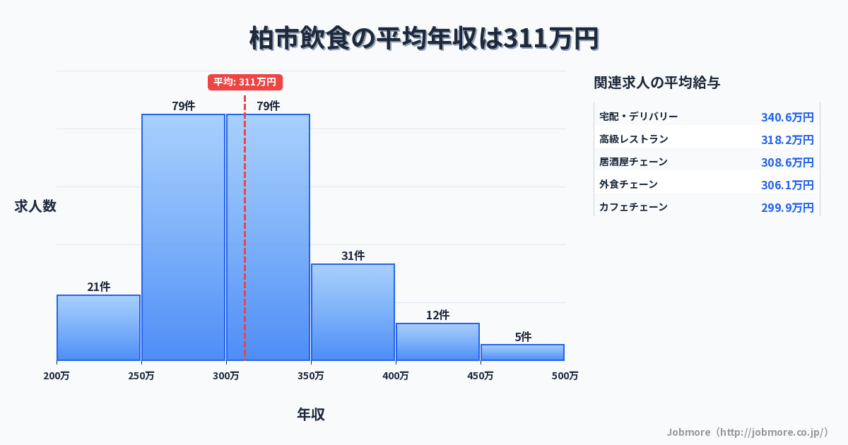 千葉県 柏市内の飲食の平均年収は312万円です。中央値は300万円、最頻値は300万円〜350万円です。