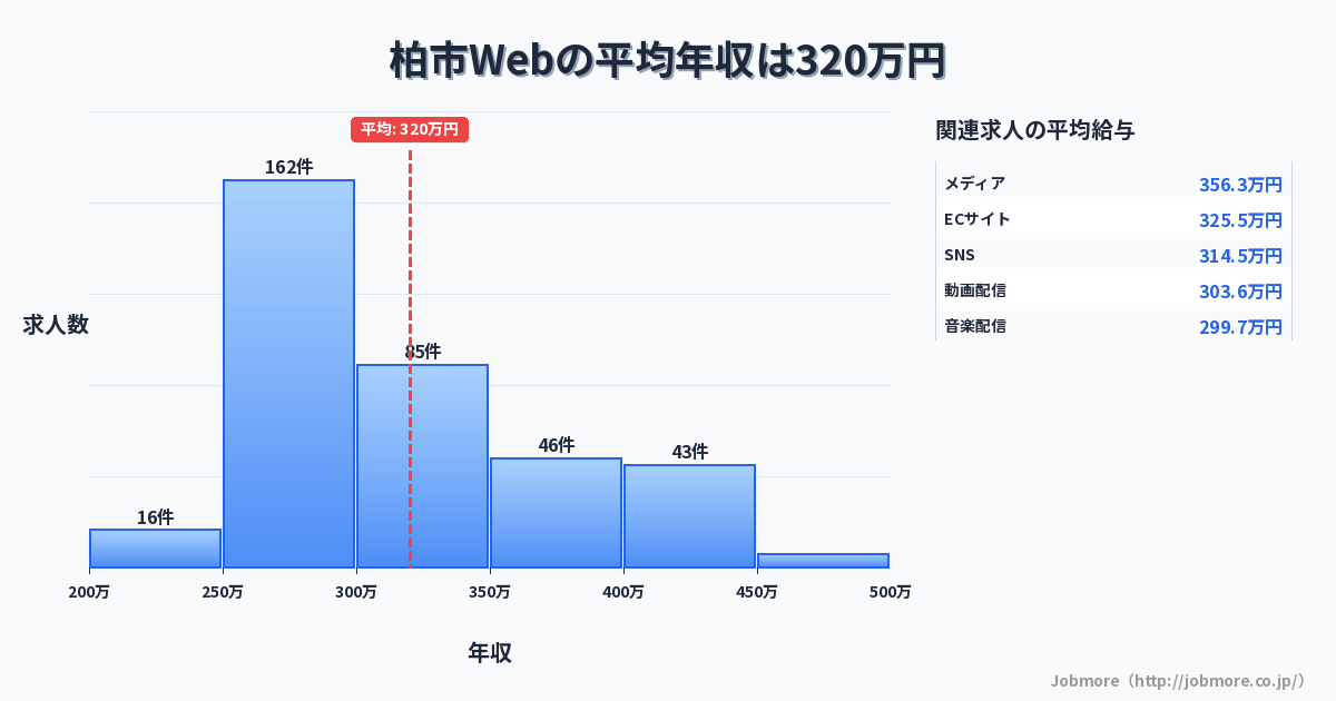千葉県 柏市内のWebの平均年収は318万円です。中央値は300万円、最頻値は250万円〜300万円です。