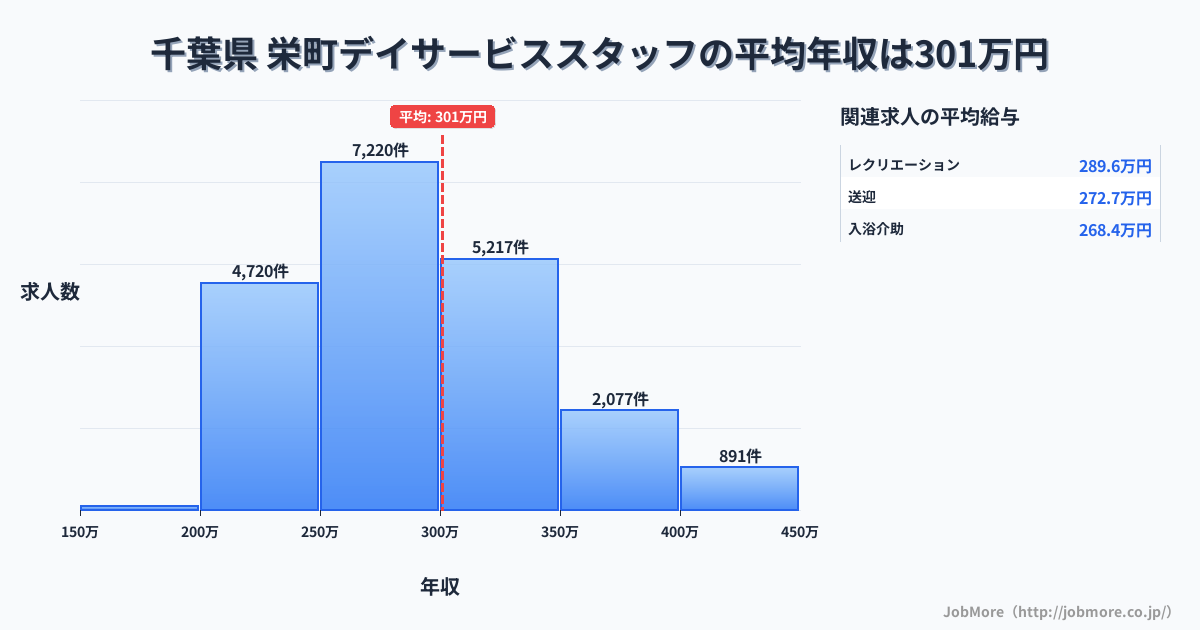 千葉県栄町内のデイサービススタッフの平均年収は301万円です。中央値は286万円、最頻値は250万円〜300万円です。