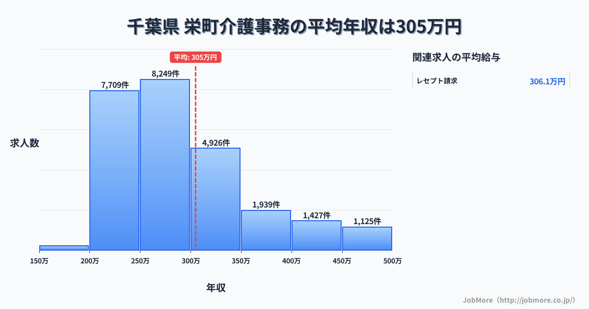 千葉県栄町内の介護事務の平均年収は304万円です。中央値は278万円、最頻値は250万円〜300万円です。