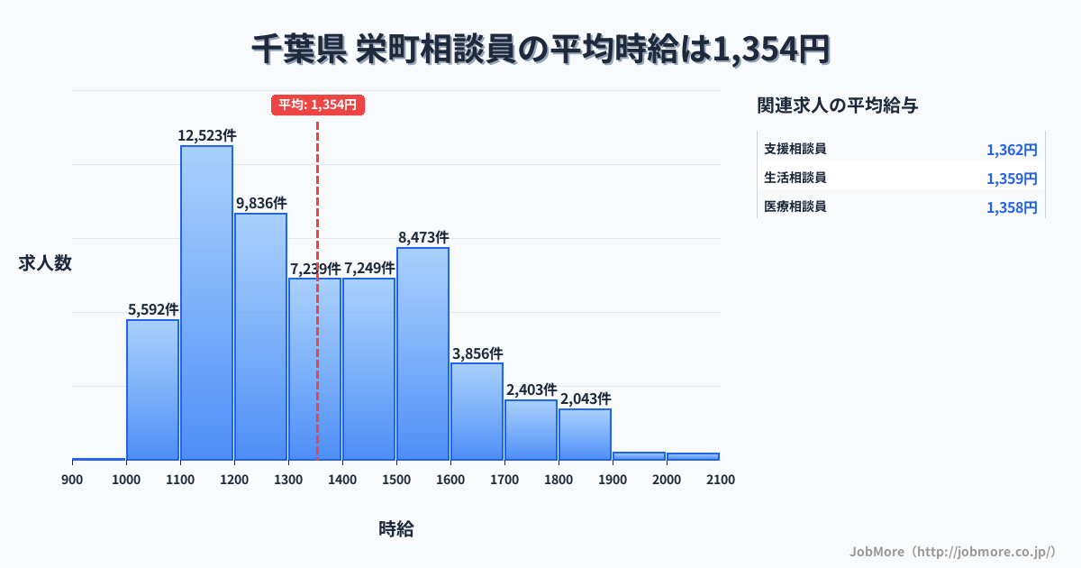 千葉県栄町内の相談員の平均時給は1,354円です。中央値は1,300円、最頻値は1,100円〜1,200円です。