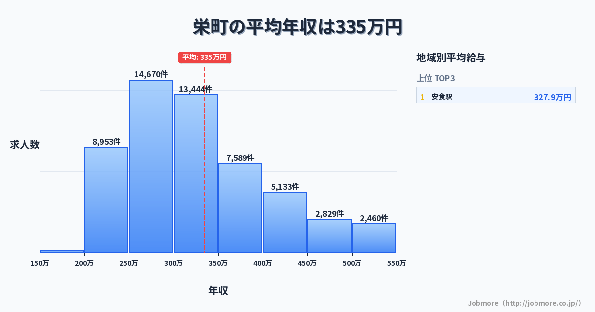 千葉県 栄町内の平均年収は310万円です。中央値は299万円、最頻値は250万円〜300万円です。