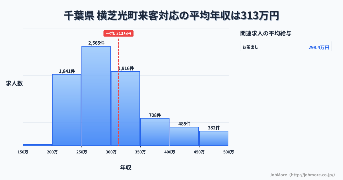 千葉県横芝光町内の来客対応の平均年収は312万円です。中央値は291万円、最頻値は250万円〜300万円です。