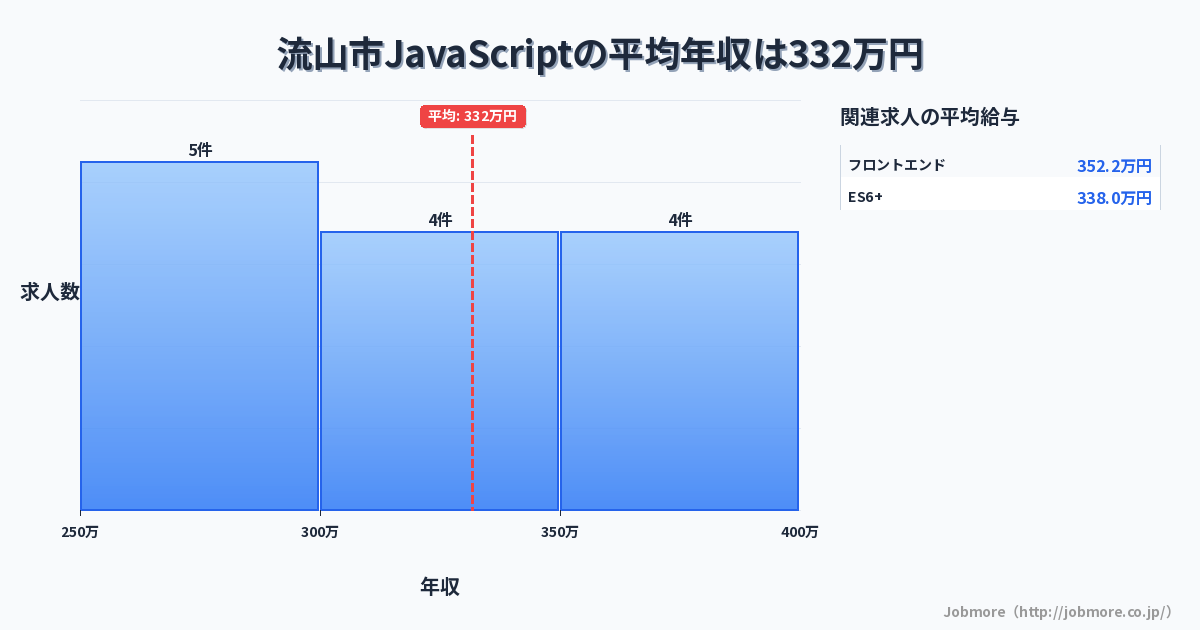 千葉県 流山市内のJavaScriptの平均年収は436万円です。中央値は410万円、最頻値は300万円〜350万円です。
