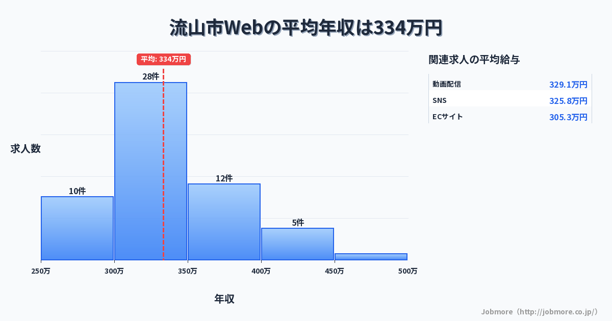千葉県 流山市内のWebの平均年収は360万円です。中央値は349万円、最頻値は300万円〜350万円です。