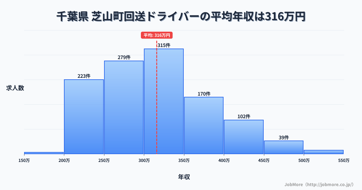 千葉県芝山町内の回送ドライバーの平均年収は315万円です。中央値は300万円、最頻値は300万円〜350万円です。