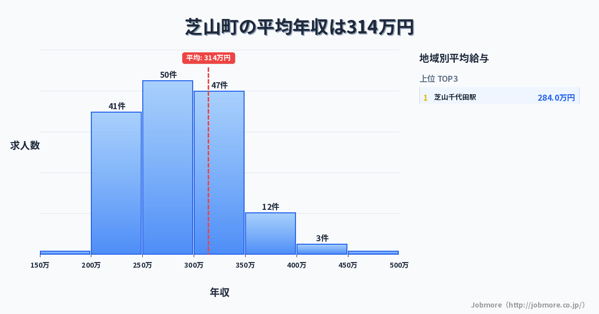 千葉県 芝山町内の平均年収は304万円です。中央値は293万円、最頻値は250万円〜300万円です。