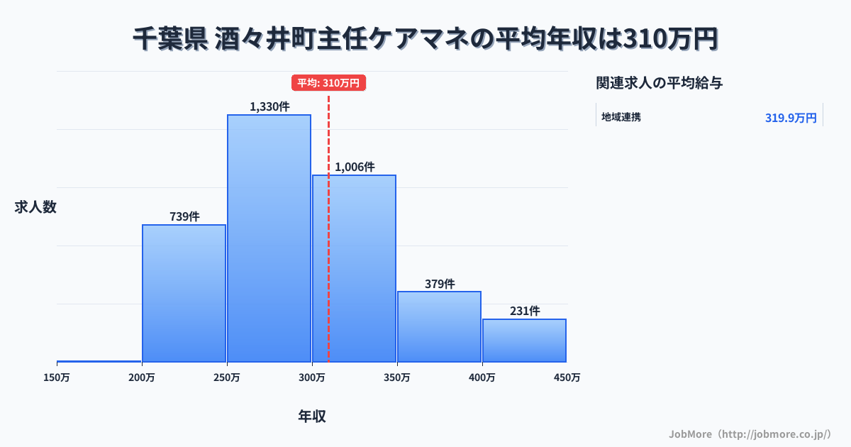 千葉県酒々井町内の主任ケアマネの平均年収は309万円です。中央値は293万円、最頻値は250万円〜300万円です。