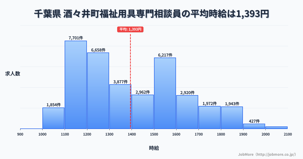 千葉県酒々井町内の福祉用具専門相談員の平均時給は1,394円です。中央値は1,328円、最頻値は1,100円〜1,200円です。