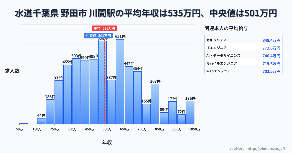 千葉県 野田市 川間駅内の水道の平均年収は385万円です。中央値は369万円、最頻値は300万円〜350万円です。