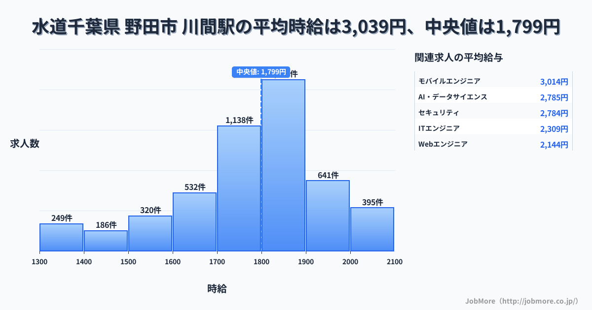千葉県 野田市 川間駅内の水道の平均時給は7,147円です。中央値は1,235円、最頻値は1,100円〜1,200円です。