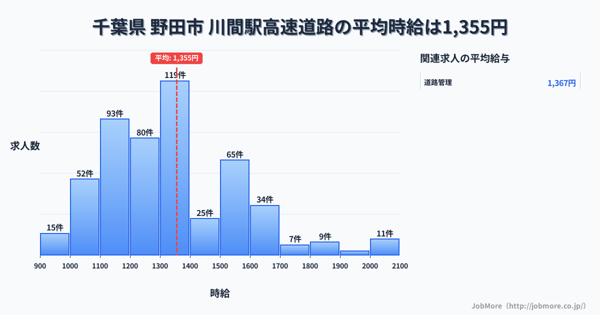 千葉県 野田市 川間駅内の高速道路の平均時給は1,354円です。中央値は1,300円、最頻値は1,300円〜1,400円です。