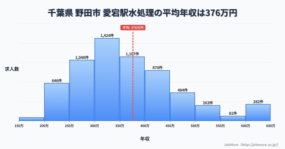 千葉県 野田市 愛宕駅内の水処理の平均年収は376万円です。中央値は356万円、最頻値は300万円〜350万円です。