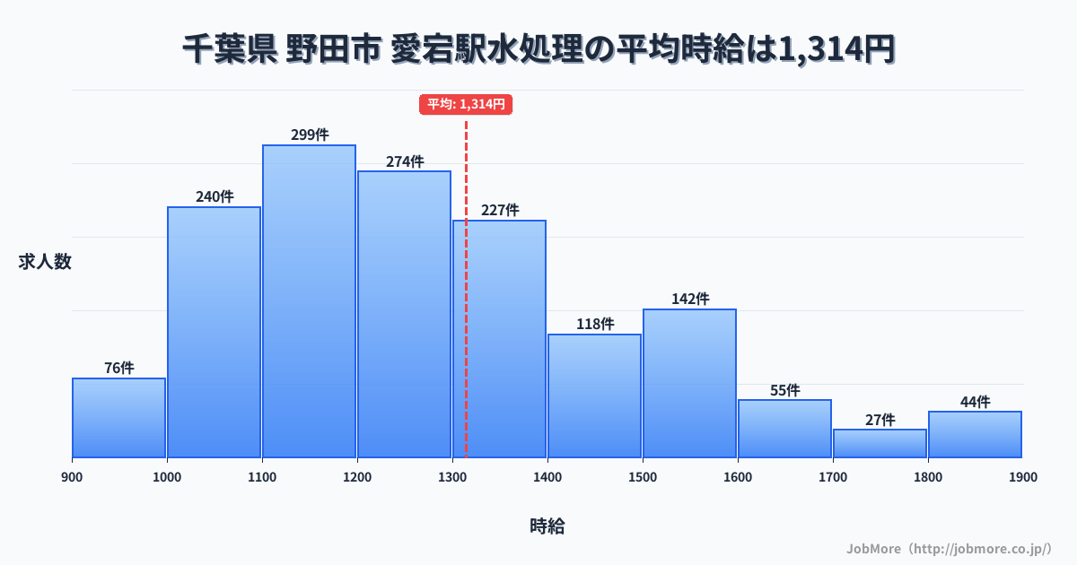 千葉県 野田市 愛宕駅内の水処理の平均時給は1,315円です。中央値は1,232円、最頻値は1,100円〜1,200円です。