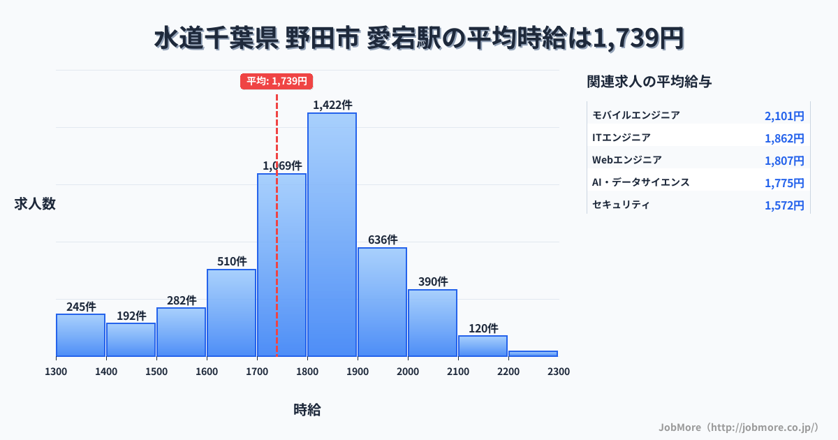 千葉県 野田市 愛宕駅内の水道の平均時給は1,364円です。中央値は1,219円、最頻値は1,100円〜1,200円です。