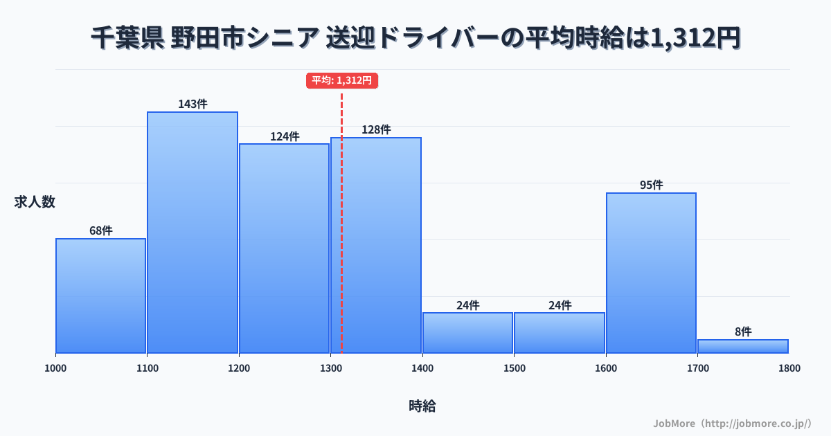 千葉県野田市内のシニア 送迎ドライバーの平均時給は1,312円です。中央値は1,284円、最頻値は1,100円〜1,200円です。