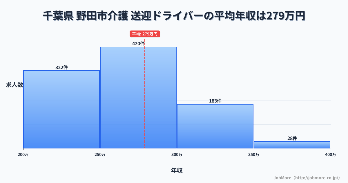 千葉県野田市内の介護 送迎ドライバーの平均年収は279万円です。中央値は268万円、最頻値は250万円〜300万円です。