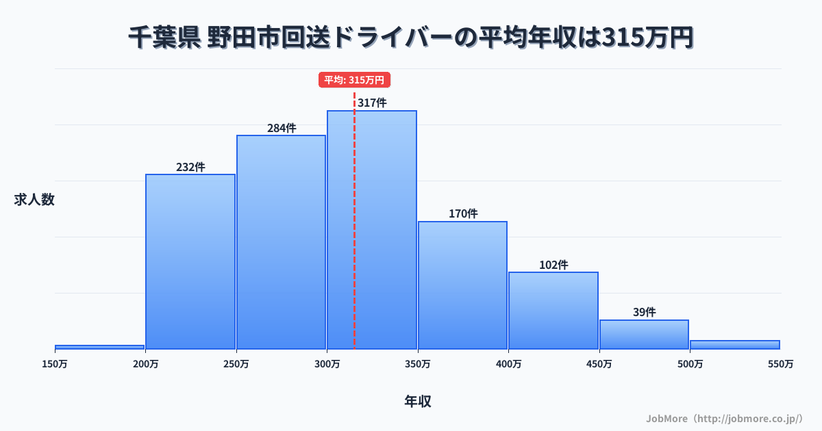千葉県野田市内の回送ドライバーの平均年収は314万円です。中央値は300万円、最頻値は300万円〜350万円です。