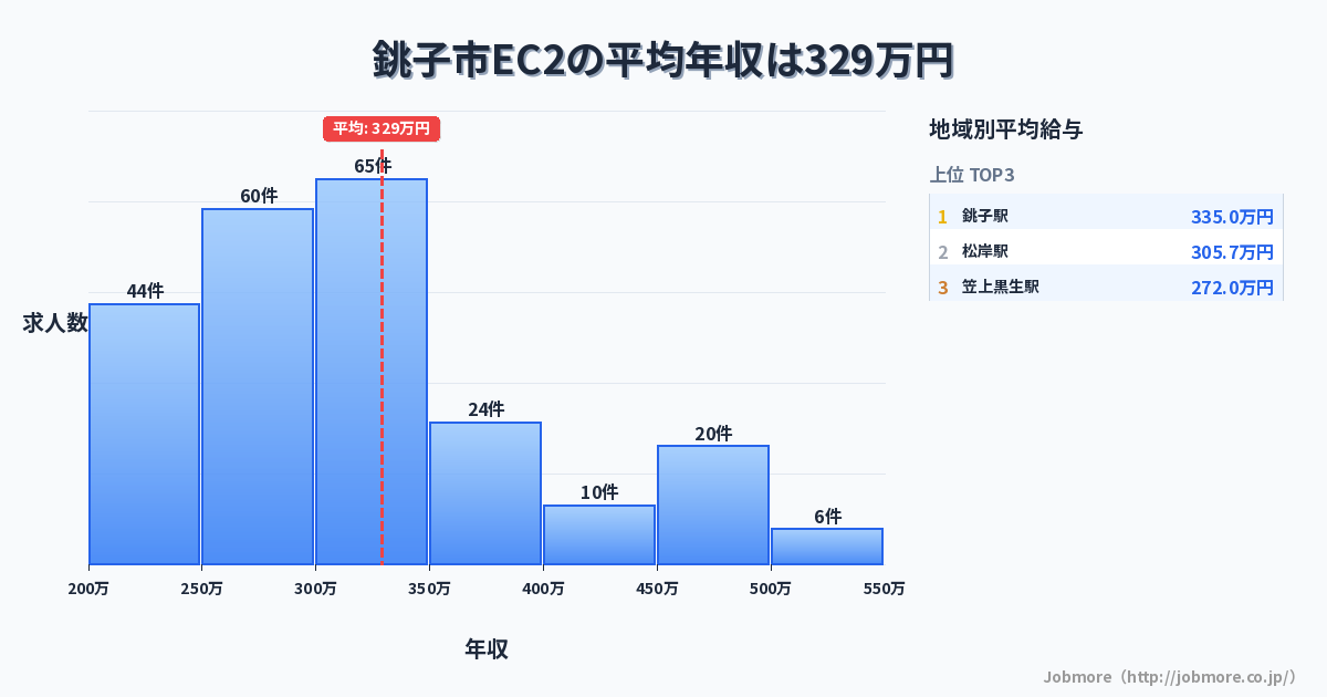 千葉県 銚子市内のEC2の平均年収は329万円です。中央値は300万円、最頻値は250万円〜300万円です。