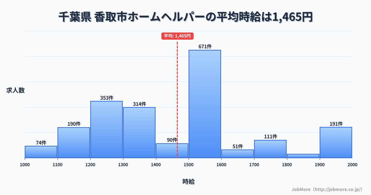 千葉県香取市内のホームヘルパーの平均時給は1,467円です。中央値は1,514円、最頻値は1,500円〜1,600円です。
