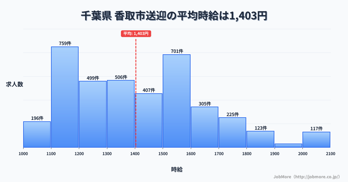 千葉県香取市内の送迎の平均時給は1,403円です。中央値は1,380円、最頻値は1,100円〜1,200円です。