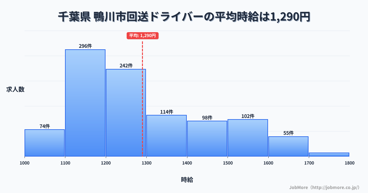 千葉県鴨川市内の回送ドライバーの平均時給は1,290円です。中央値は1,200円、最頻値は1,100円〜1,200円です。