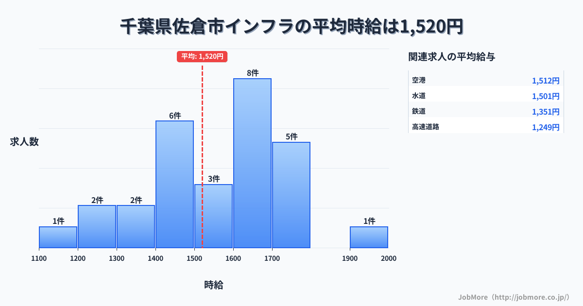 千葉県 佐倉市内のインフラの平均時給は1,512円です。中央値は1,500円、最頻値は1,600円〜1,700円です。