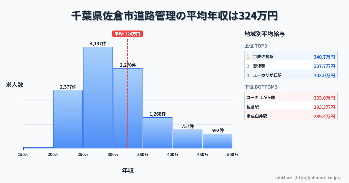 千葉県 佐倉市内の道路管理の平均年収は325万円です。中央値は298万円、最頻値は250万円〜300万円です。