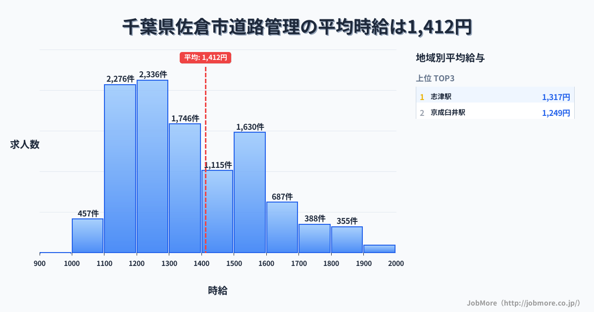 千葉県 佐倉市内の道路管理の平均時給は1,412円です。中央値は1,300円、最頻値は1,200円〜1,300円です。