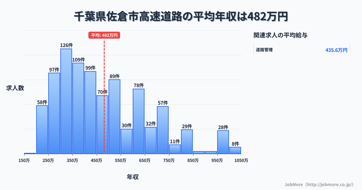 千葉県 佐倉市内の高速道路の平均年収は482万円です。中央値は433万円、最頻値は300万円〜350万円です。
