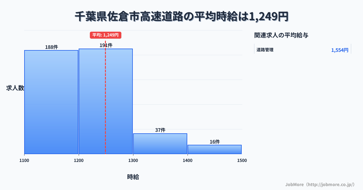 千葉県 佐倉市内の高速道路の平均時給は1,250円です。中央値は1,200円、最頻値は1,200円〜1,300円です。