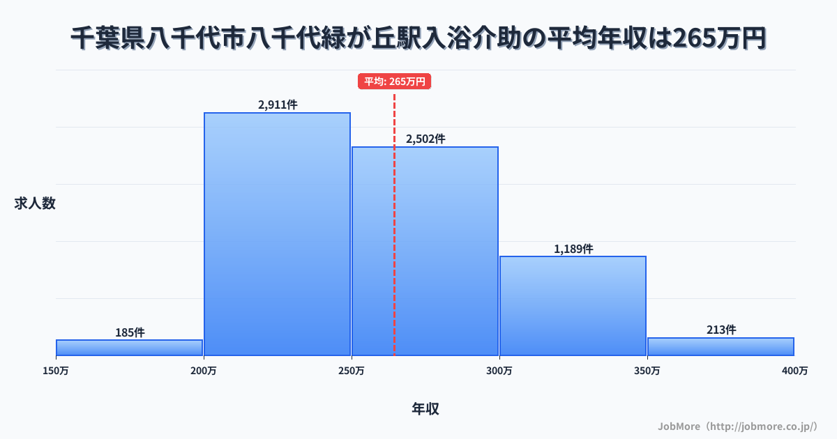 千葉県八千代市八千代緑が丘駅周辺の入浴介助の平均年収は264万円です。中央値は256万円、最頻値は200万円〜250万円です。