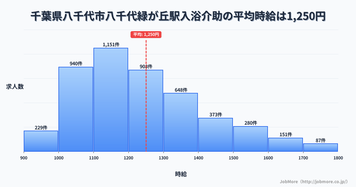 千葉県八千代市八千代緑が丘駅周辺の入浴介助の平均時給は1,250円です。中央値は1,199円、最頻値は1,100円〜1,200円です。