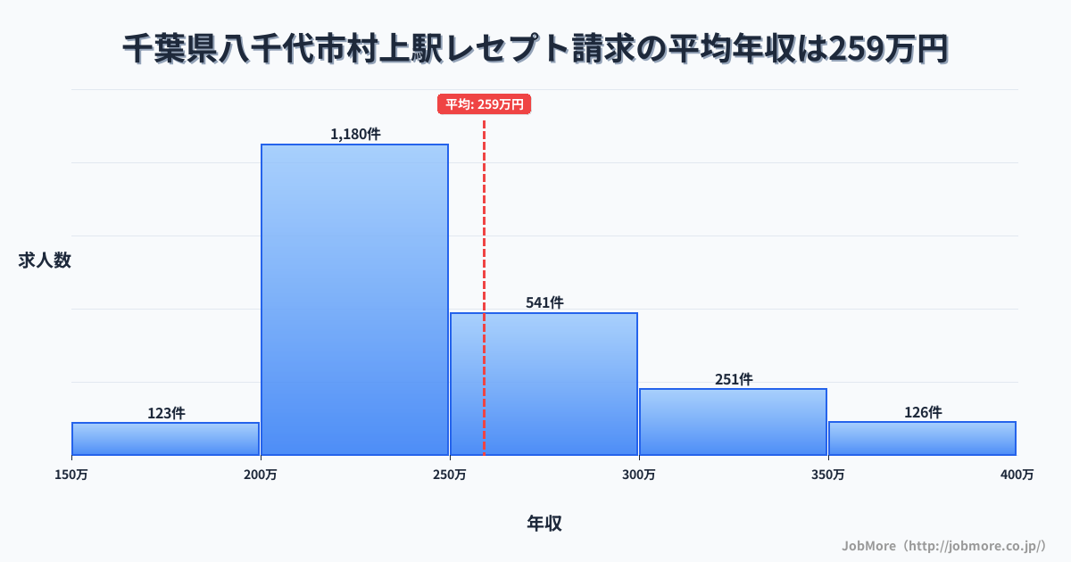 千葉県八千代市村上駅周辺のレセプト請求の平均年収は259万円です。中央値は240万円、最頻値は200万円〜250万円です。