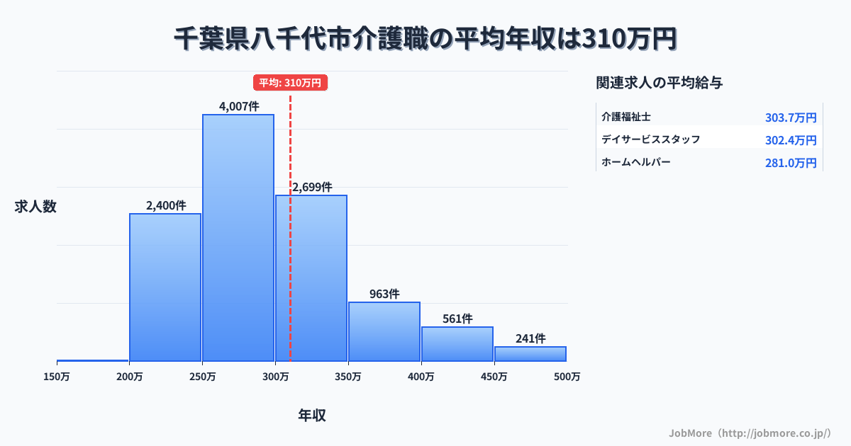 千葉県 八千代市内の介護職の平均年収は310万円です。中央値は288万円、最頻値は250万円〜300万円です。