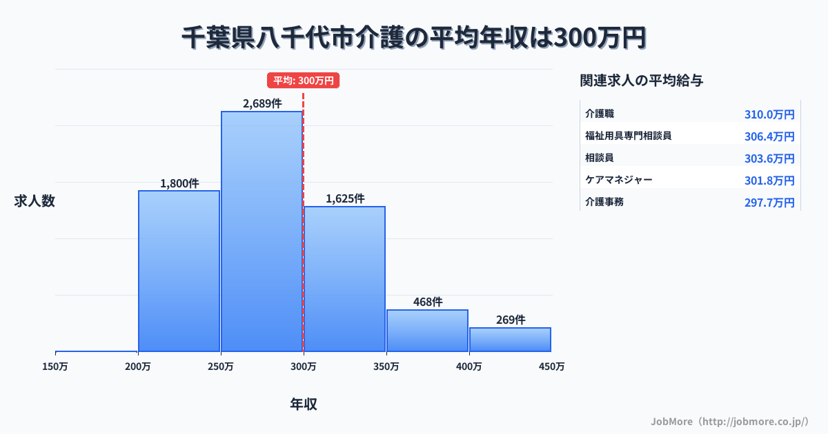 千葉県 八千代市内の介護の平均年収は299万円です。中央値は282万円、最頻値は250万円〜300万円です。