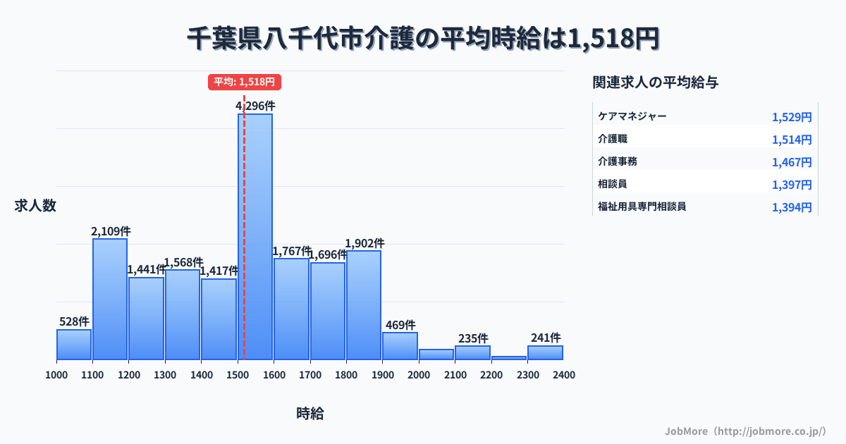 千葉県 八千代市内の介護の平均時給は1,518円です。中央値は1,500円、最頻値は1,500円〜1,600円です。