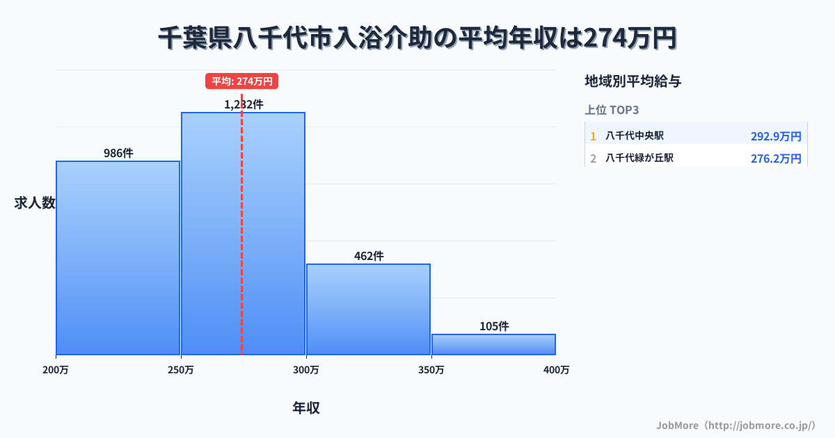 千葉県 八千代市内の入浴介助の平均年収は275万円です。中央値は267万円、最頻値は250万円〜300万円です。