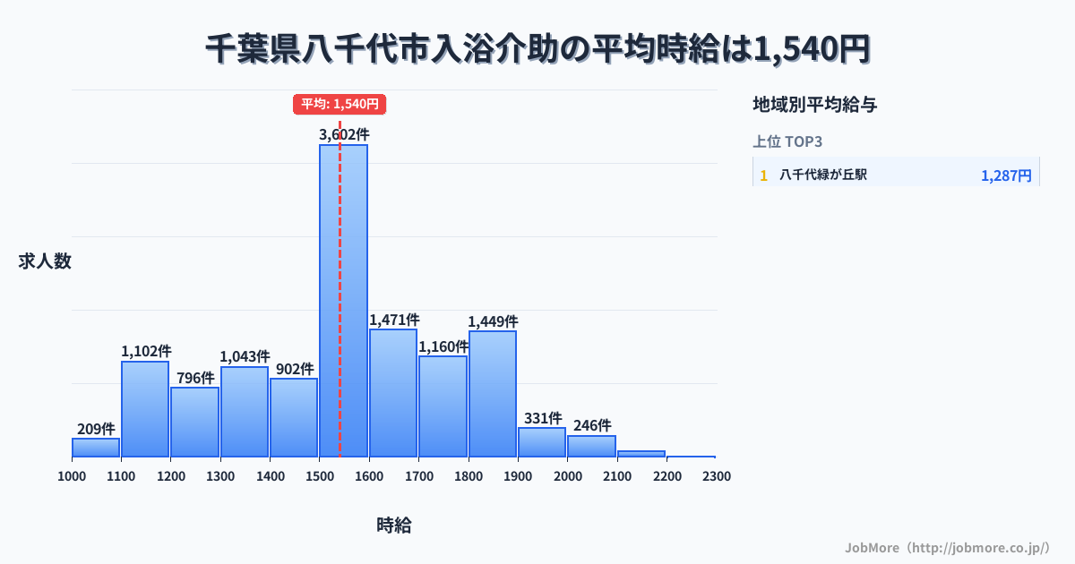 千葉県 八千代市内の入浴介助の平均時給は1,542円です。中央値は1,500円、最頻値は1,500円〜1,600円です。