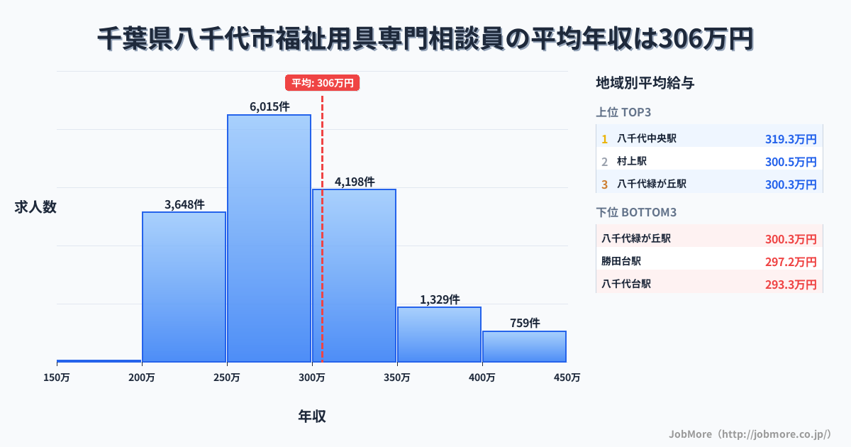 千葉県 八千代市内の福祉用具専門相談員の平均年収は306万円です。中央値は288万円、最頻値は250万円〜300万円です。