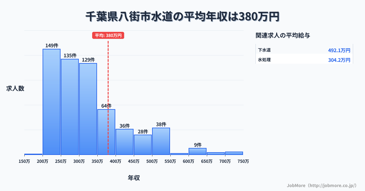 千葉県 八街市内の水道の平均年収は512万円です。中央値は471万円、最頻値は750万円〜800万円です。
