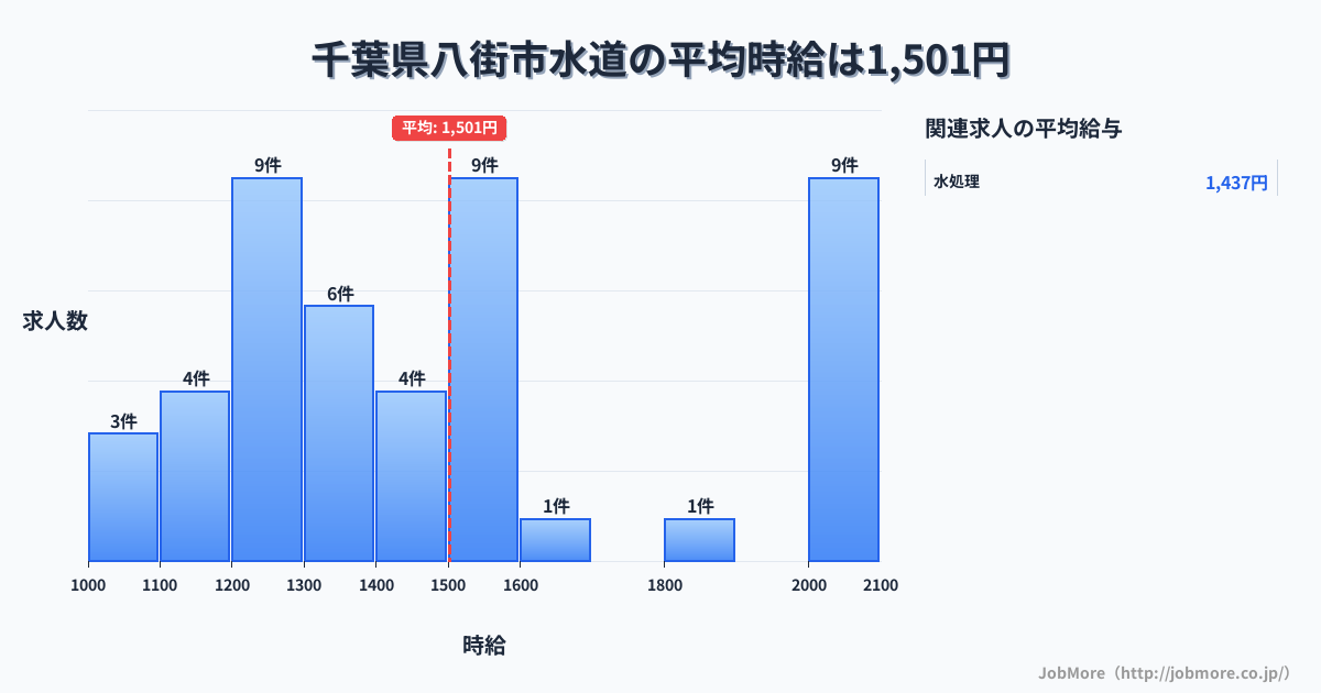 千葉県 八街市内の水道の平均時給は1,508円です。中央値は1,465円、最頻値は1,200円〜1,300円です。