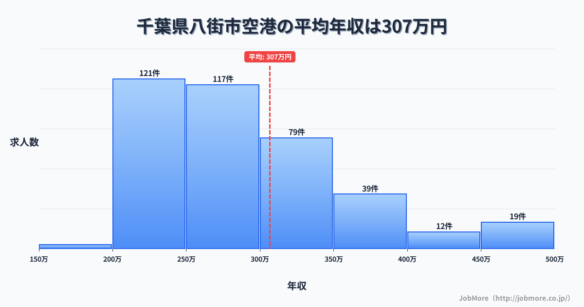 千葉県 八街市内の空港の平均年収は408万円です。中央値は360万円、最頻値は300万円〜350万円です。